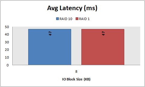 Avg Latency, 8 KB random reads, RAID 10 vs. RAID 1